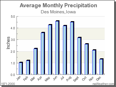 Average Rainfall for Des Moines, Iowa